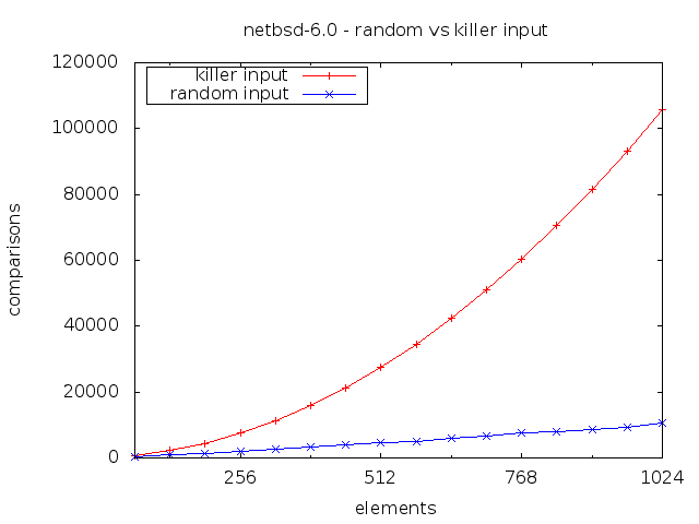 Number of comparisons performed by NetBSD 6.0 qsort() when faced
 with antiqsort killer inputs.