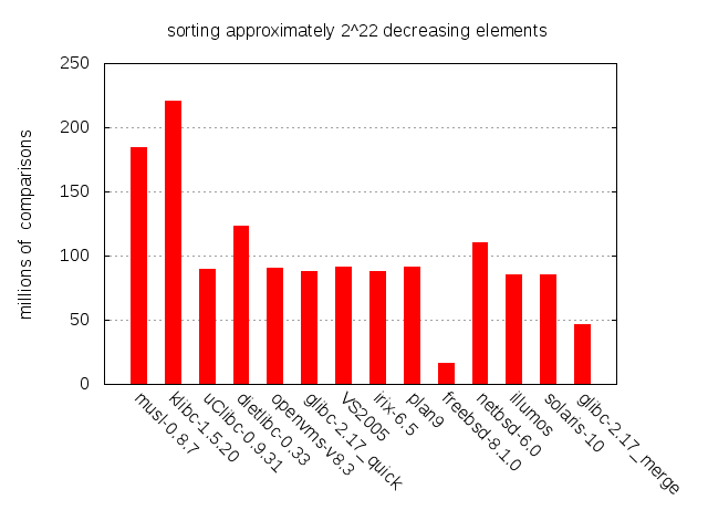 Number of comparisons per qsort() implementation when sorting 2^22
 decreasing elements.