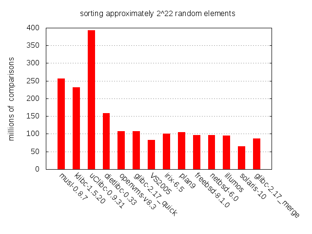 Number of comparisons per qsort() implementation when sorting 2^22
 random elements.