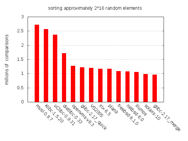 Number of comparisons per qsort() implementation when sorting 2^16
 random elements.