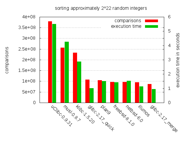 Runtime and number of comparisons per qsort() when sorting random
 integers.